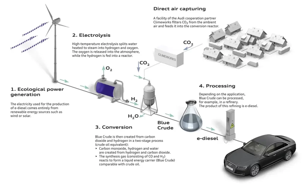 Esquema de la producción de e-combustible, por Audi, otro de sus grandes defensores / AUDI